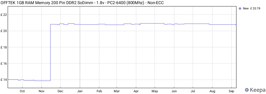 Price history graph