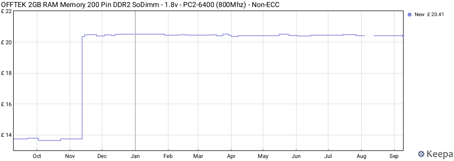 Price history graph