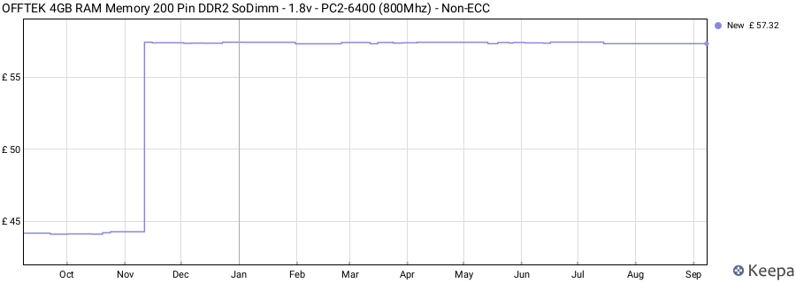 Price history graph
