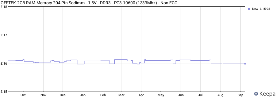 Price history graph