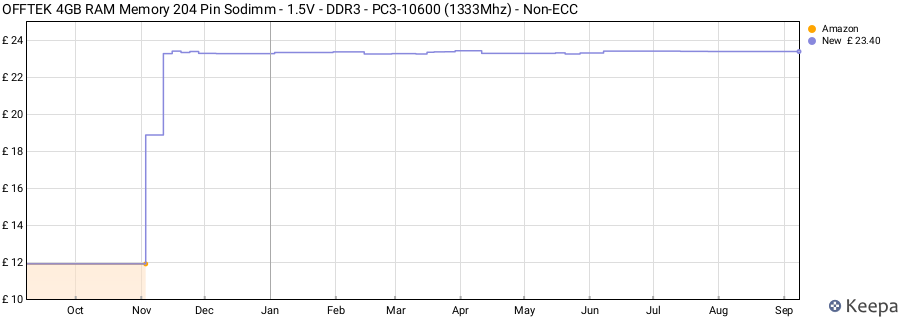 Price history graph