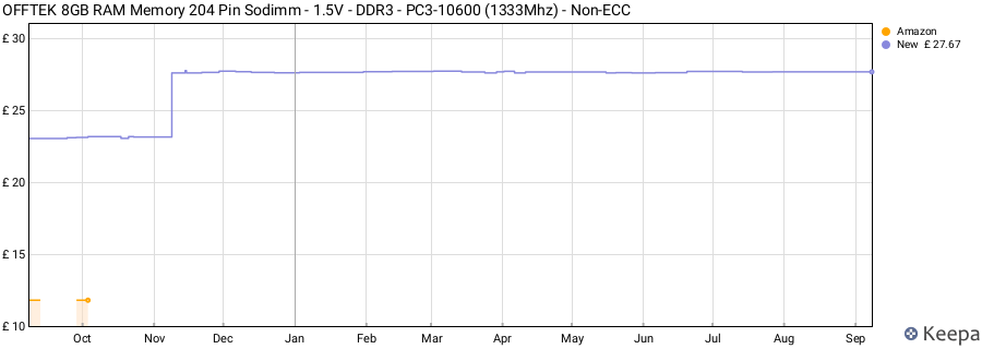 Price history graph