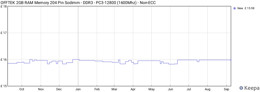 Price history graph