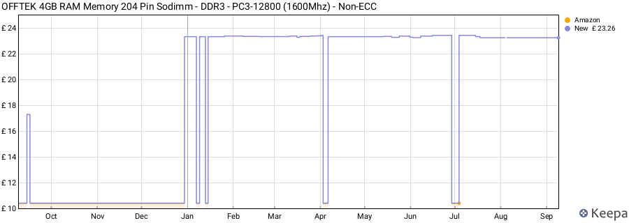 Price history graph