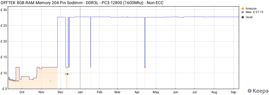 Price history graph
