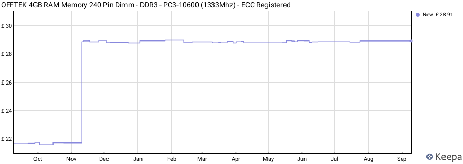 Price history graph