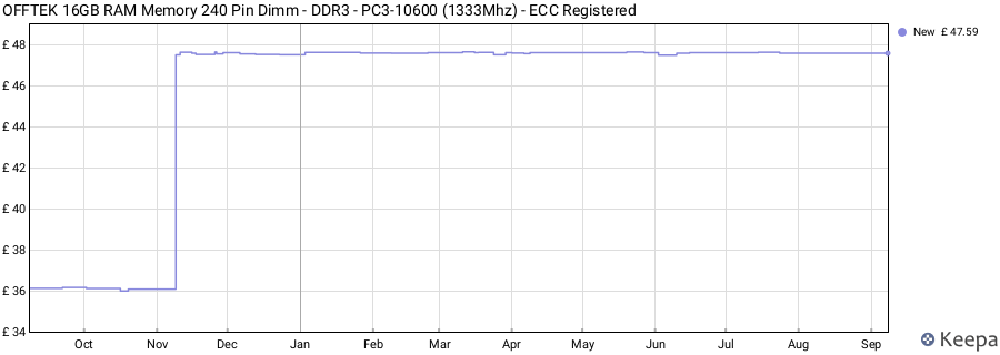 Price history graph