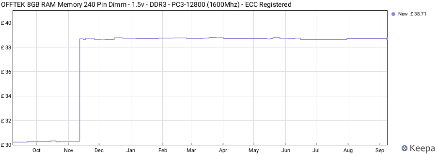 Price history graph