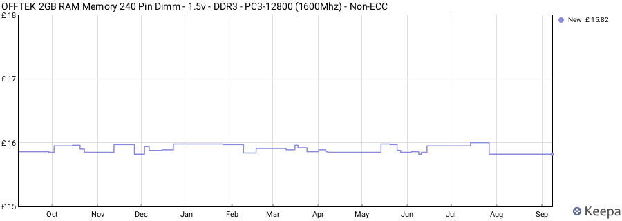 Price history graph