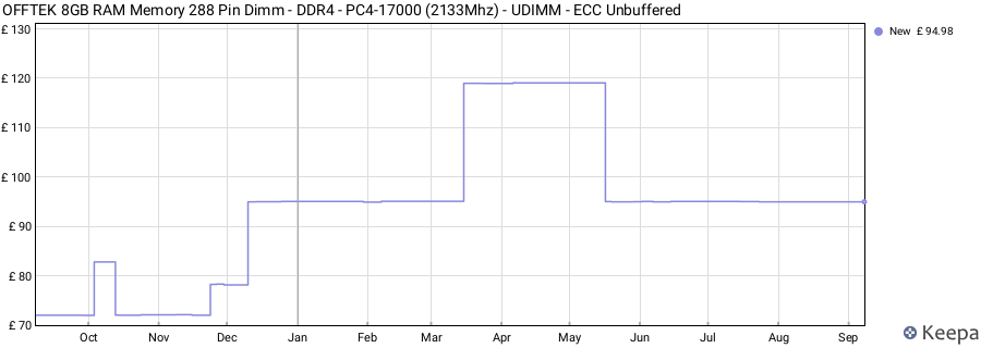 Price history graph