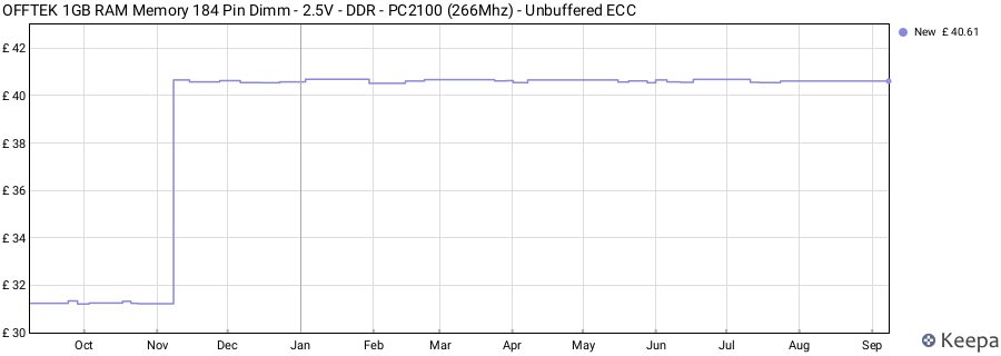 Price history graph