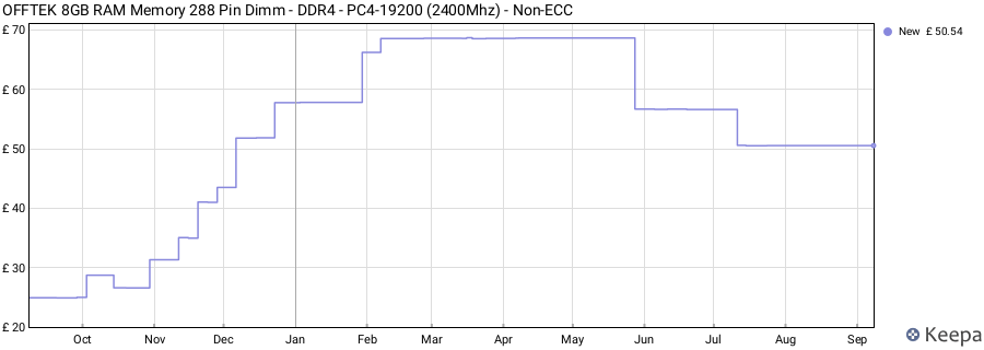 Price history graph