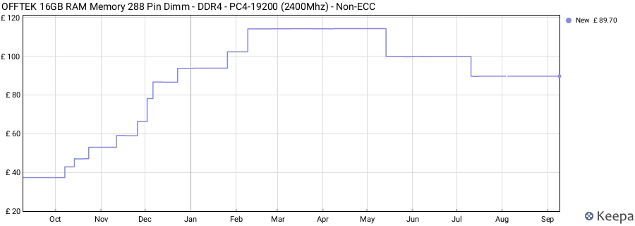 Price history graph