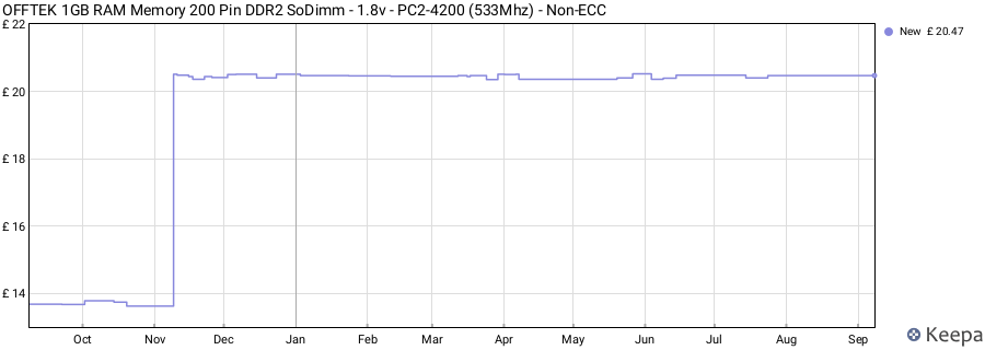 Price history graph