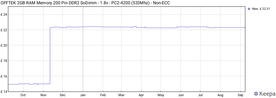 Price history graph