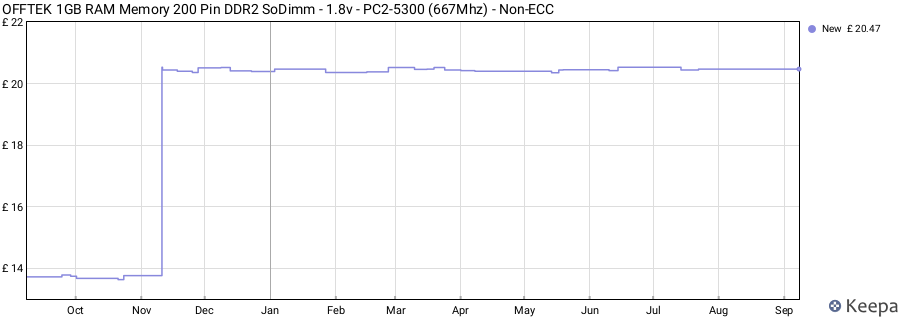 Price history graph