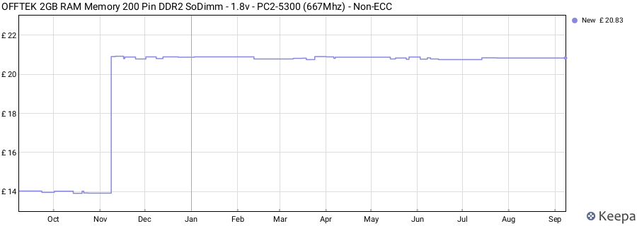Price history graph