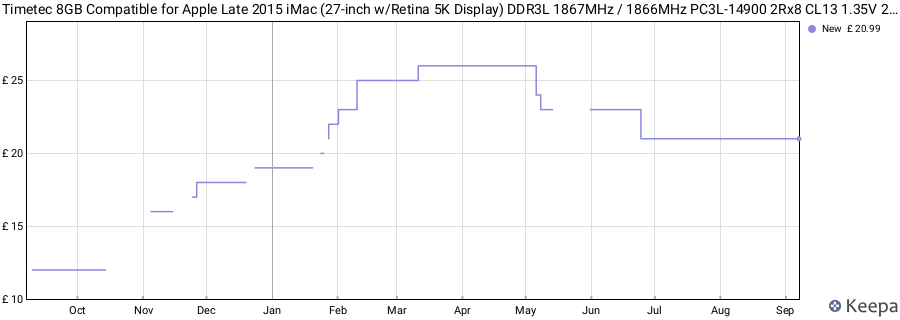 Price history graph