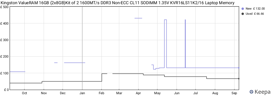 Price history graph