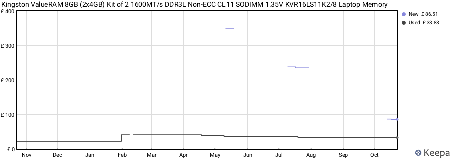 Price history graph