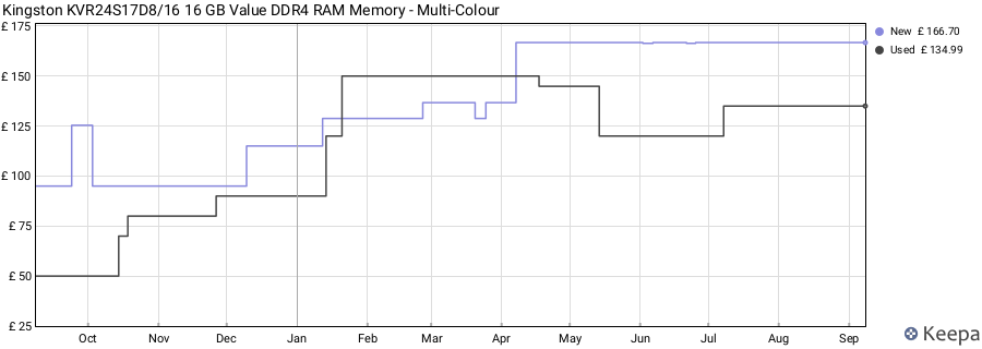 Price history graph