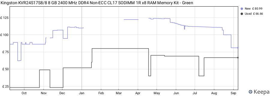 Price history graph