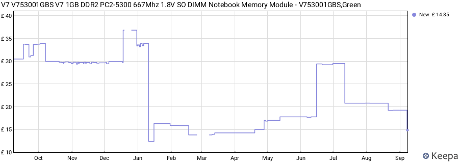 Price history graph