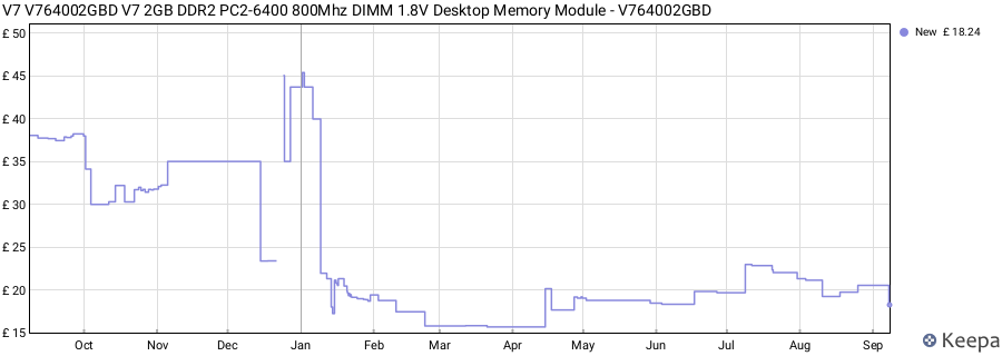 Price history graph