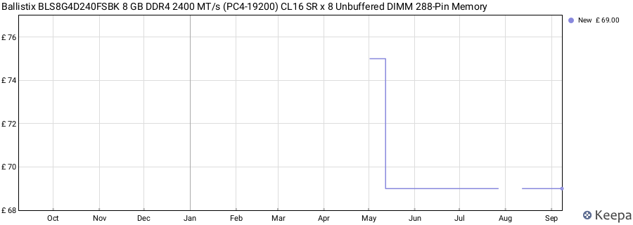 Price history graph