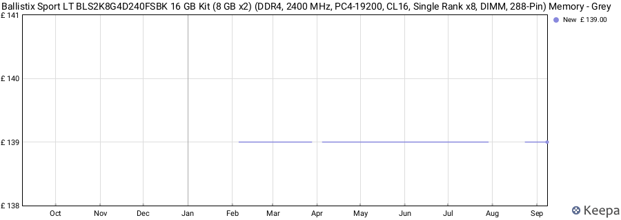 Price history graph