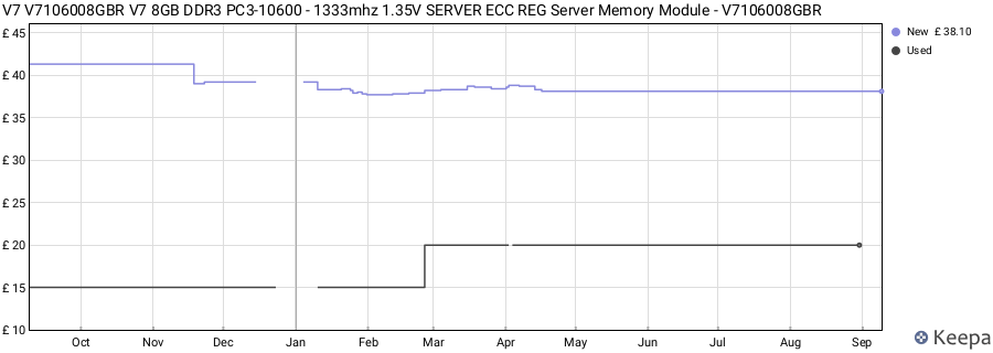 Price history graph