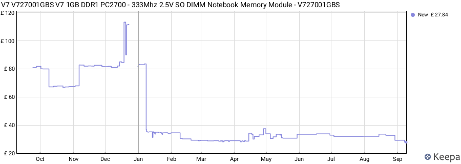 Price history graph