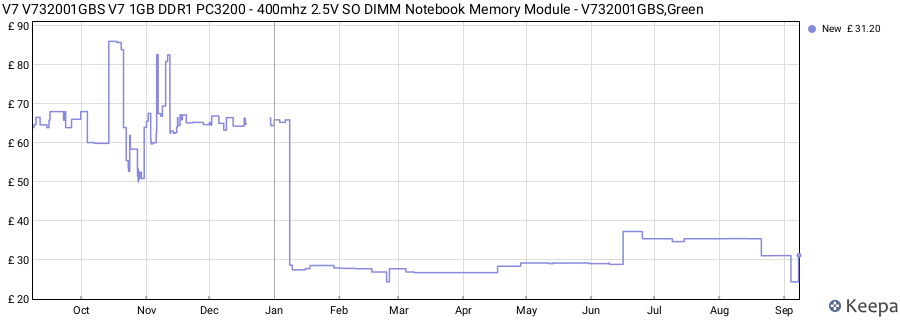 Price history graph