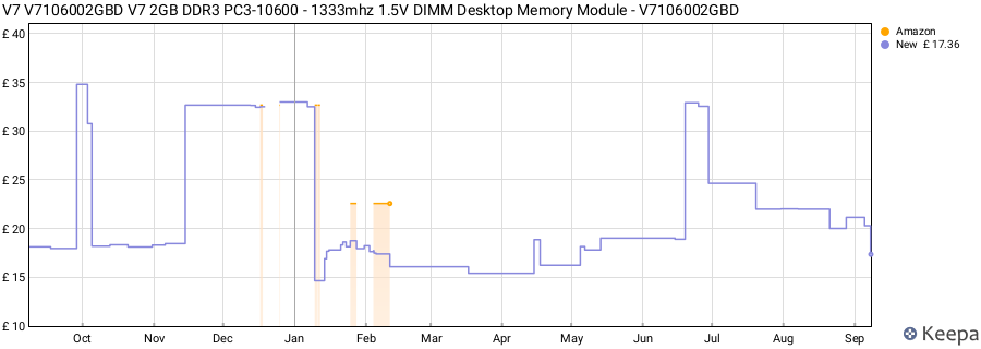 Price history graph