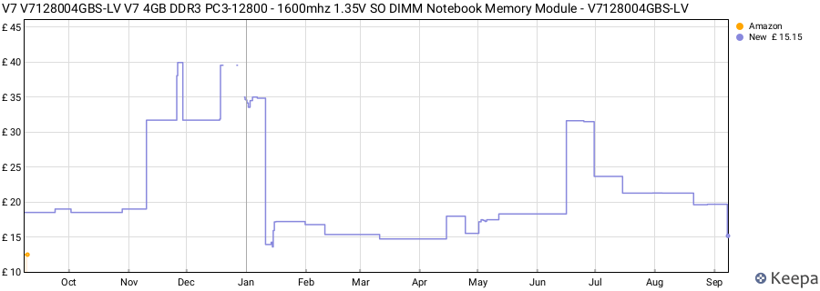Price history graph