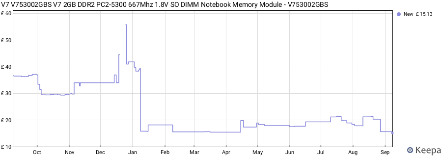 Price history graph