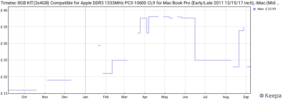 Price history graph