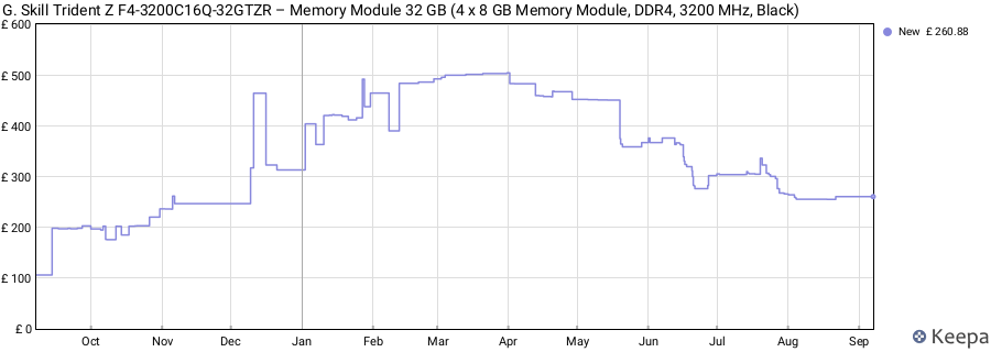 Price history graph