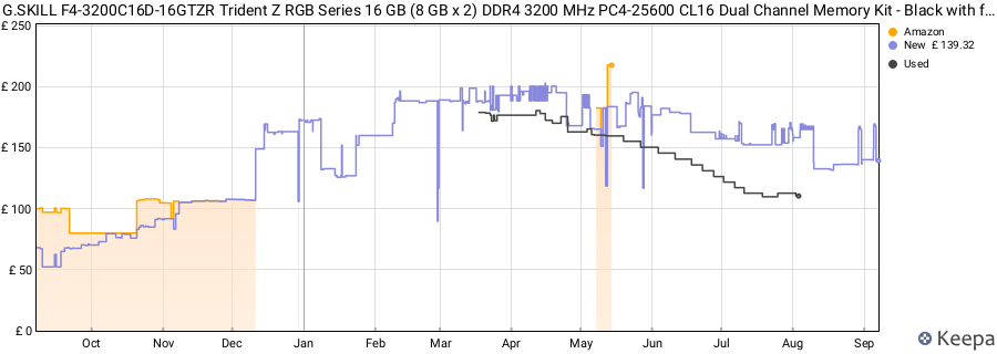 Price history graph