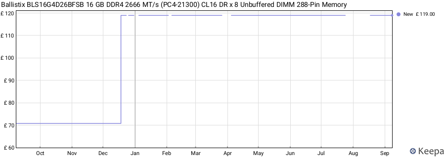 Price history graph