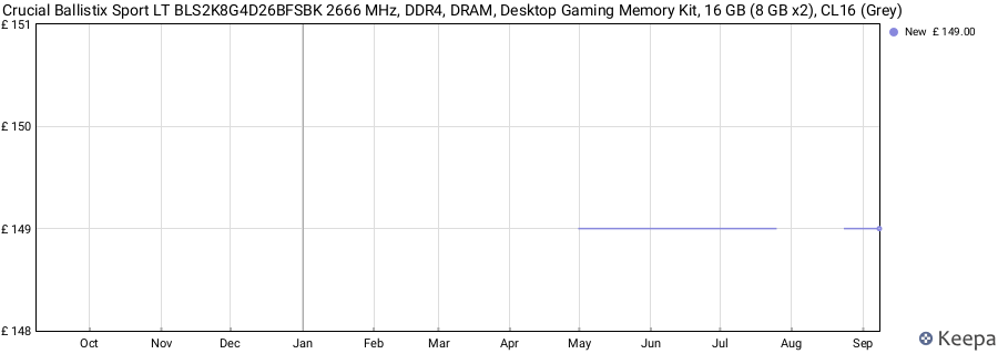 Price history graph