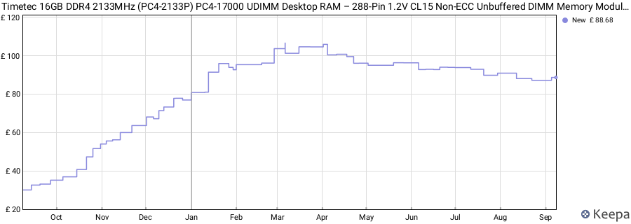 Price history graph