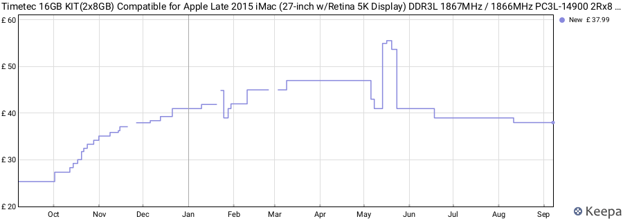 Price history graph
