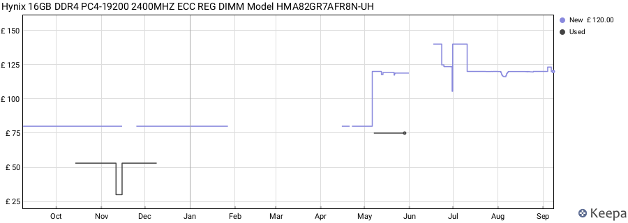 Price history graph