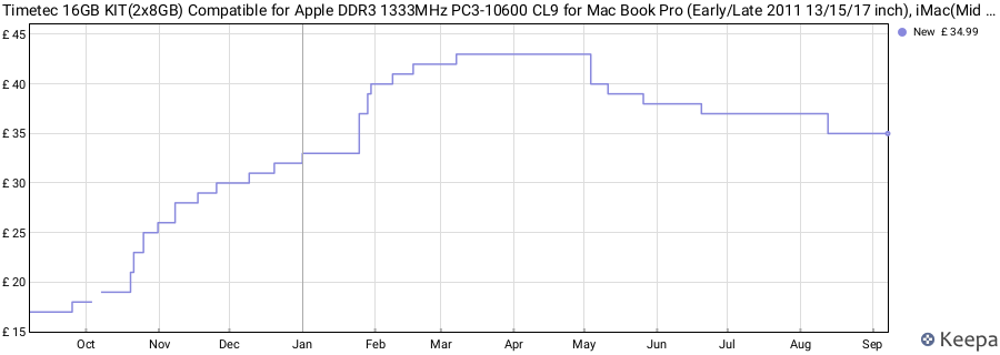 Price history graph