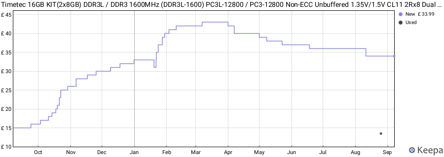 Price history graph