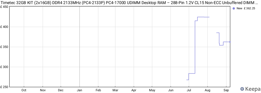 Price history graph