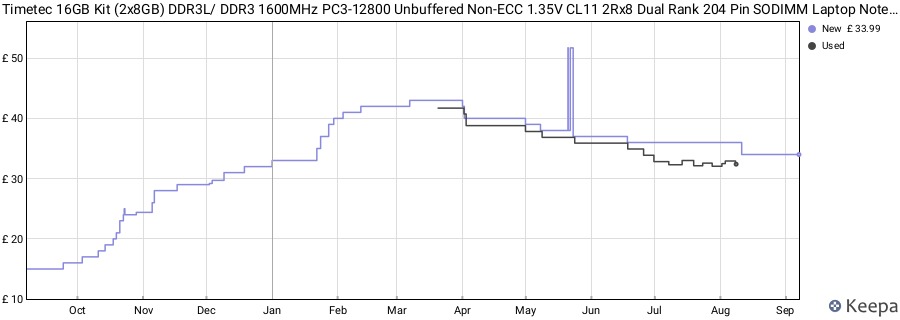 Price history graph