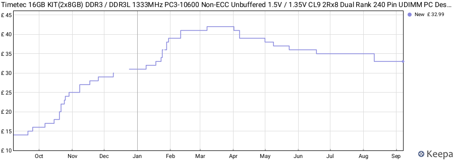 Price history graph