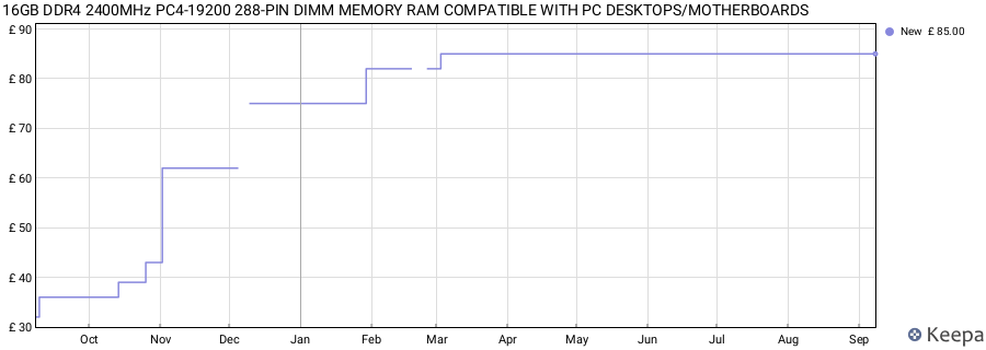 Price history graph